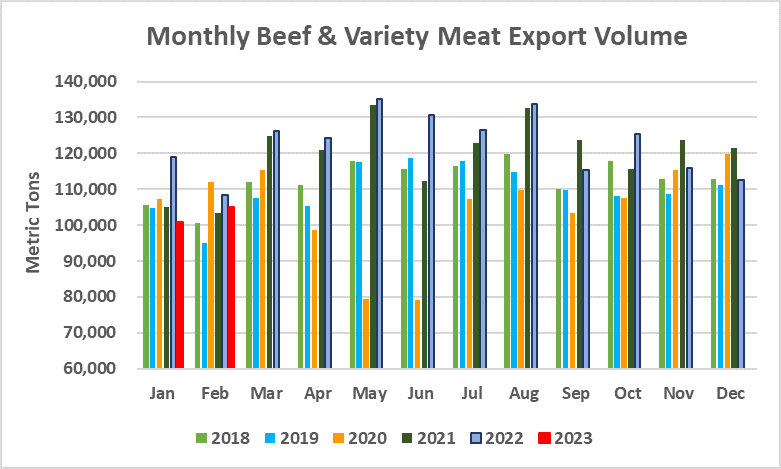 Помесячный экспорт американской говядины в объеме_февраль 2023