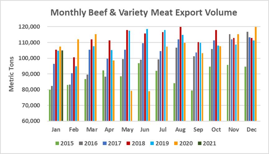 Помесячный экспорт американской говядины в объеме_январь 2021