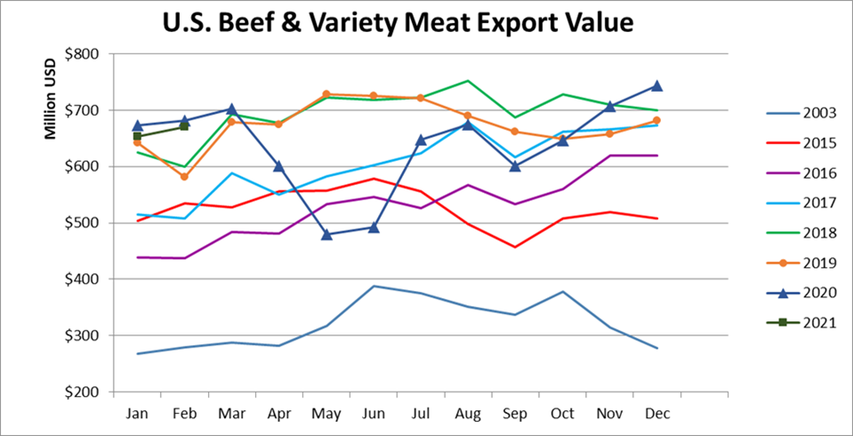 Помесячный экспорт американской говядины в стоимостном выражении_февраль 2021