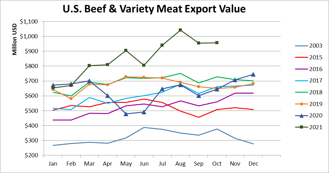 Помесячный экспорт американской говядины в стоимостном выражении_октябрь 2021