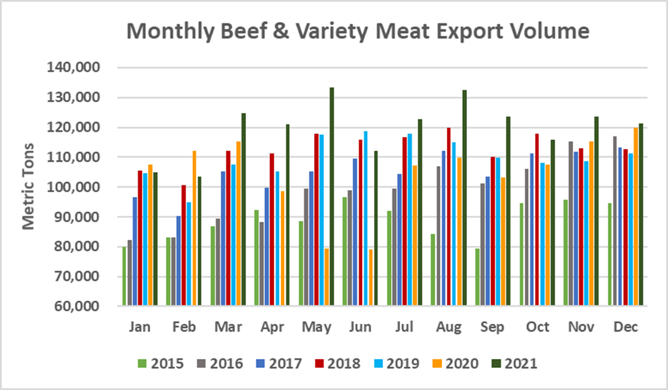 Помесячный экспорт американской говядины в объеме_декабрь 2021