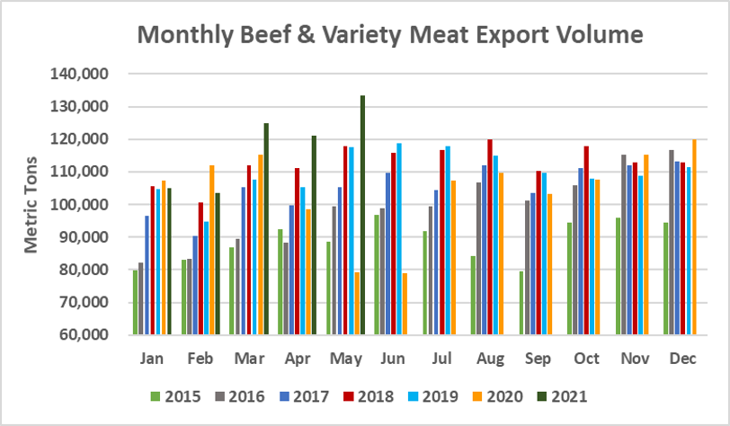 Помесячный экспорт американской говядины в объеме_май 2021