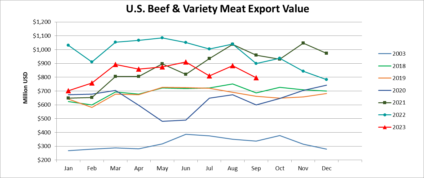 Помесячный экспорт американской говядины в стоимостном выражении_сентябрь 2023