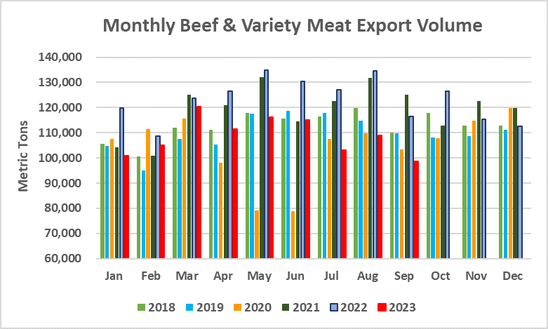 Помесячный экспорт американской говядины в объеме_сентябрь 2023