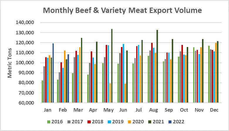 Помесячный экспорт американской говядины в объеме_февраль 2022