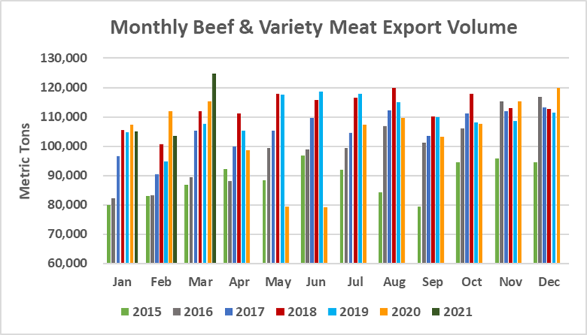 Помесячный экспорт американской говядины в объеме_март 2021