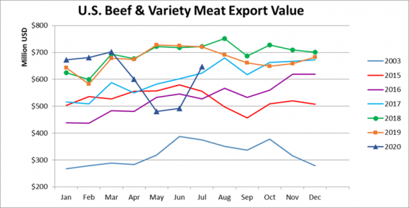 Экспорт американской говядины в стоимостном выражении_июль 2020