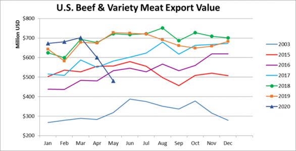 Экспорт американской говядины в стоимостном выражении_май 2020