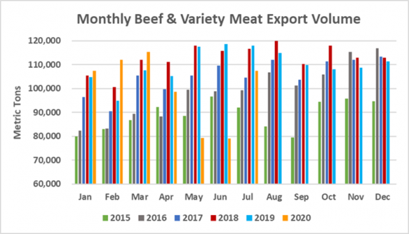 Экспорт американской говядины в объеме_июль 2020