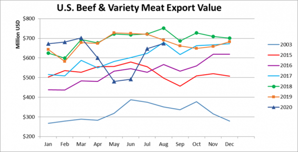 Monthly Beef & Variety Meat Export Value_August 2020