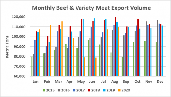 Экспорт американской говядины в объеме_август 2020