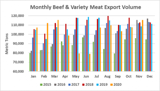 Помесячный экспорт американской говядины в объеме_ноябрь 2020