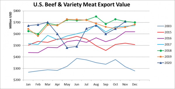 Помесячный экспорт американской говядины в стоимостном выражении_ноябрь 2020