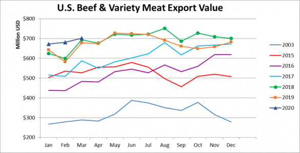 Экспорт американской говядины в стоимостном выражении_март 2020
