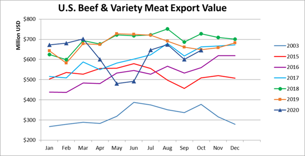 Помесячный экспорт американской говядины в стоимостном выражении_октябрь 2020