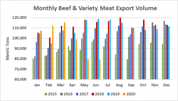 Экспорт американской говядины в объеме_июнь 2020