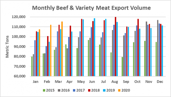 Monthly Beef & Variety Meat Export Volume_March 2020