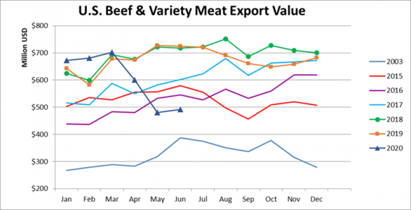 Экспорт американской говядины в стоимостном выражении_июнь 2020