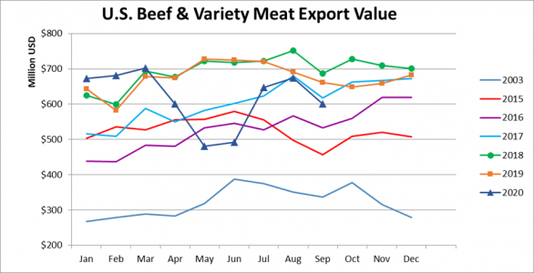 Помесячный экспорт американской говядины в стоимостном выражении_сентябрь 2020